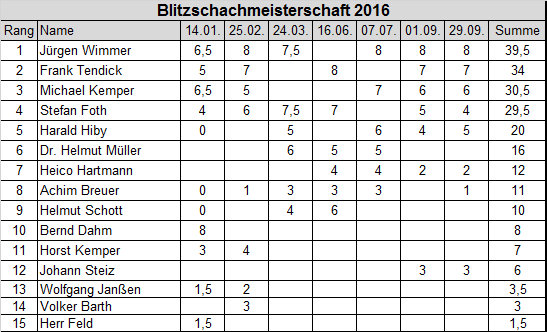 blitzschach-rangliste-7-runde